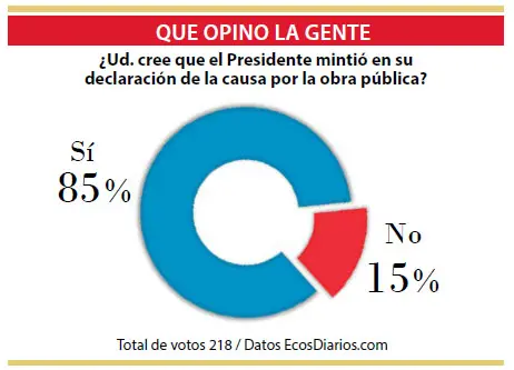 La mayoría cree que el Presidente mintió al declarar en la causa de la obra pública