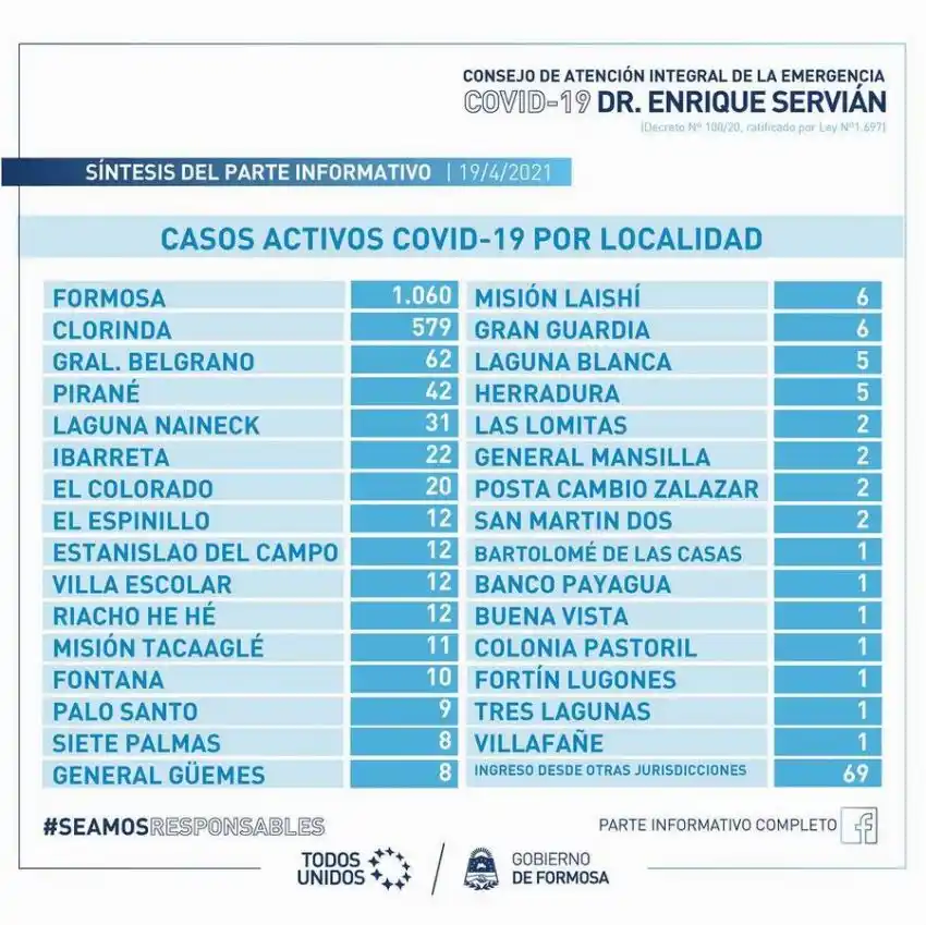 Cinco fallecimientos y 190 nuevos casos detectados de Covid-19 en la provincia