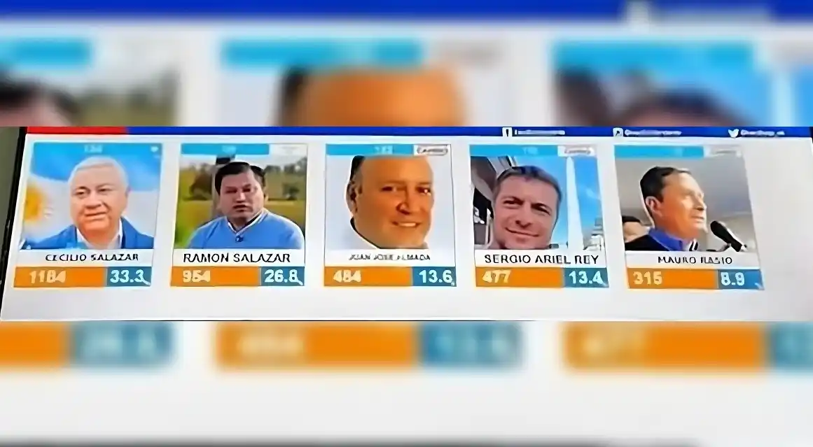 Resultados extraoficiales: con 32 mesas, Cecilio Salazar lidera como precandidato más votado