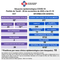 Murieron dos personas con coronavirus  y se registraron 19 casos positivos nuevos