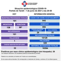 Murió un hombre con Covid, detectaron 99 nuevos positivos y creció la internación 