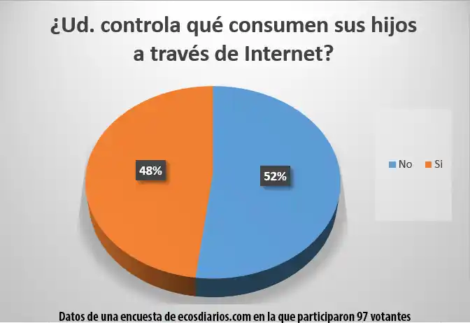 La mayoría admite no controlar lo que sus hijos consumen a través de Internet