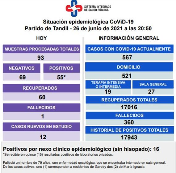 Un fallecido y 55 nuevos casos positivos en el reporte epidemiológico de este sábado