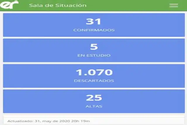 Este domingo no se registraron nuevos casos de coronavirus en Entre Ríos