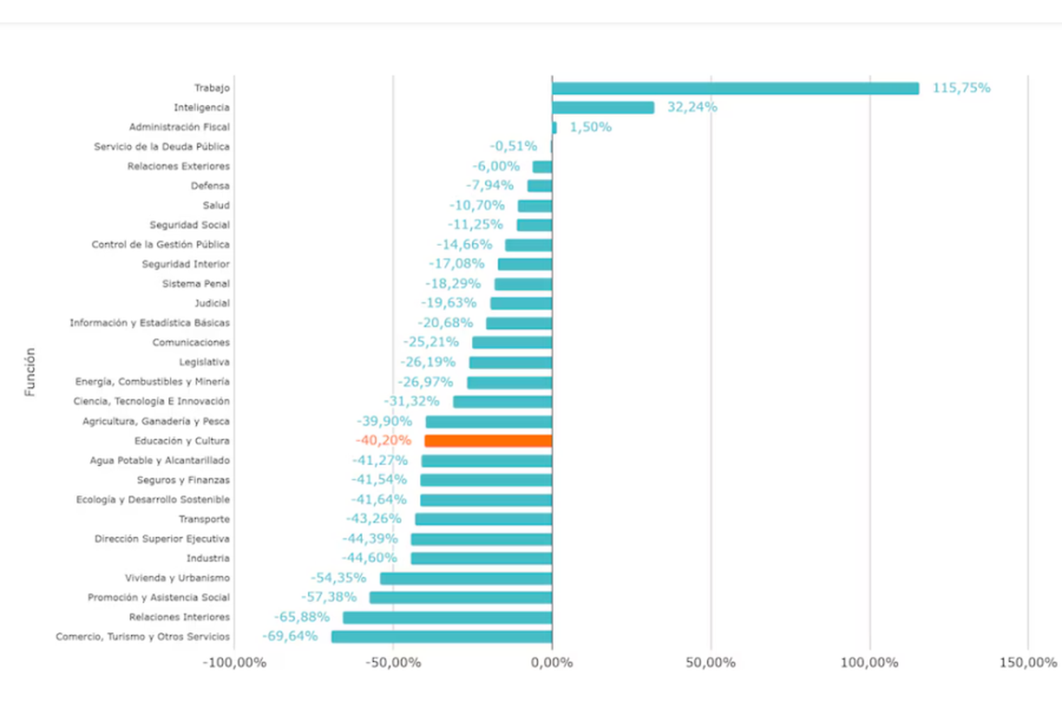 Variación porcentual en términos reales (precios constantes de 2024), por función. Para 2024 se considera el crédito Vigente y para 2023 el crédito ejecutado. Fuente: Observatorio de Argentinos por la Educación