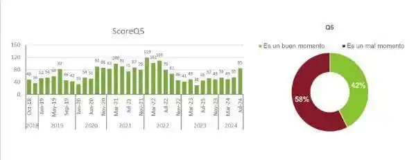 Confianza de los productores se mantiene, pero caen las expectativas para los próximos 12 meses