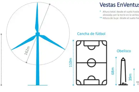 Una compañía danesa instalará en Córdoba los aerogeneradores más potentes del país