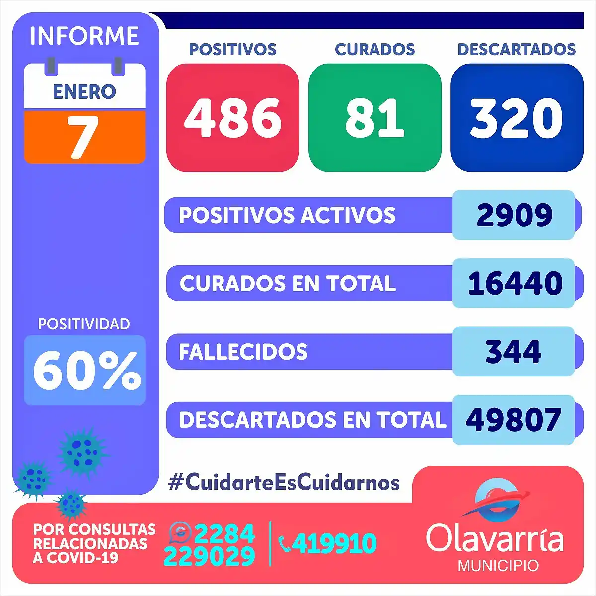 Los contagios crecen en las ciudades vecinas con índices de positividad mayores al 50 por ciento