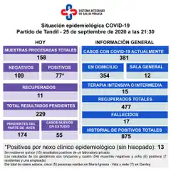 Reportaron 77 casos positivos y Tandil alcanzó otro récord de contagios 