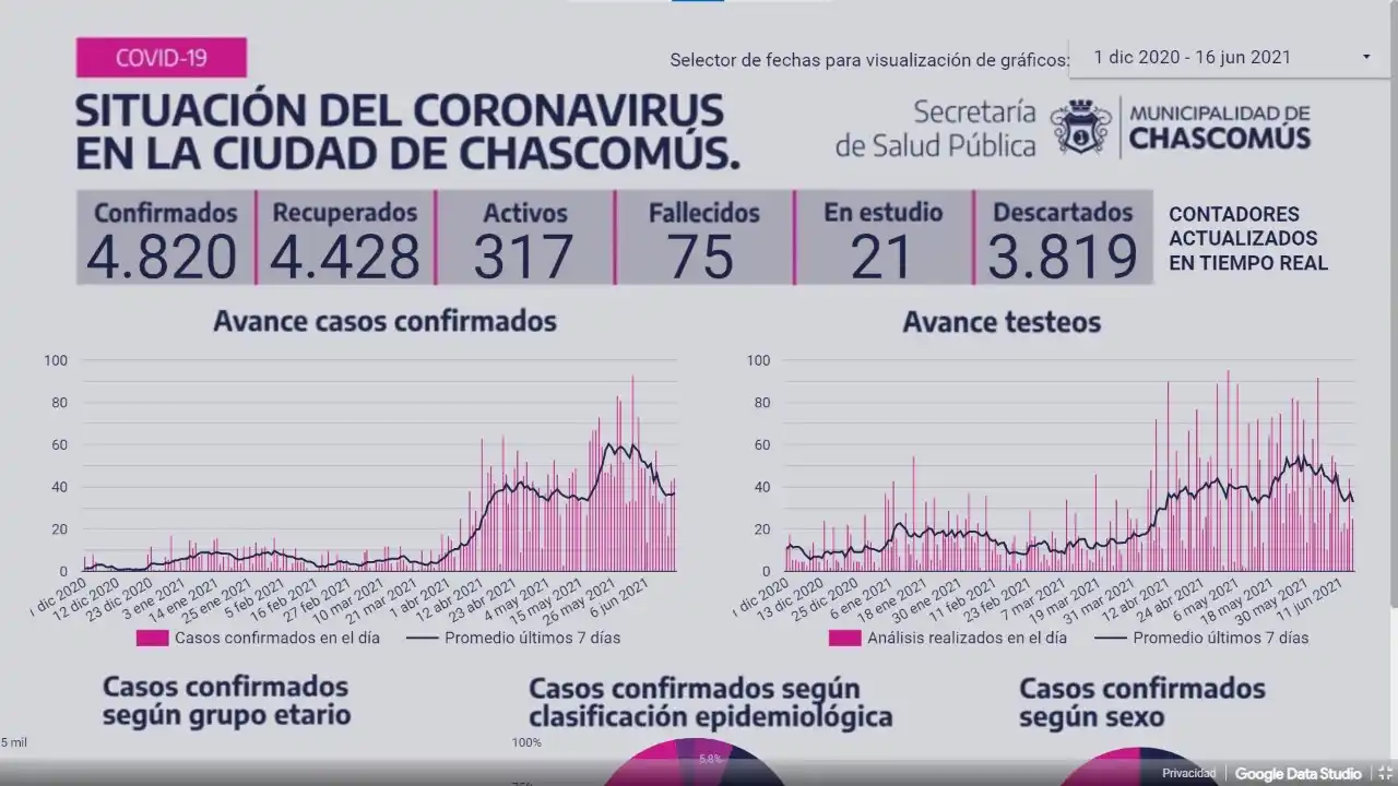 Chascomús registró ayer 24 nuevos casos de Covid-19