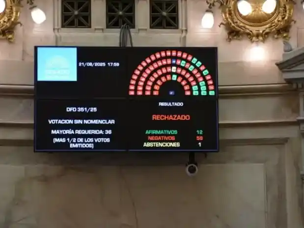 El Senado frenó la desregulación de Milei y rechazó cinco decretos clave