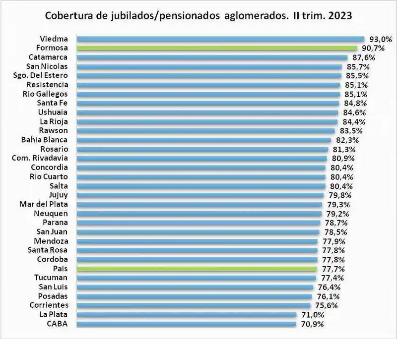 Formosa, con el menor empleo público cada mil habitantes