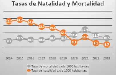 Tasa de natalidad
