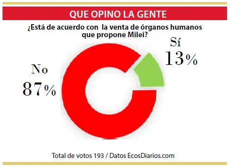 Marcado desacuerdo con la venta de órganos humanos