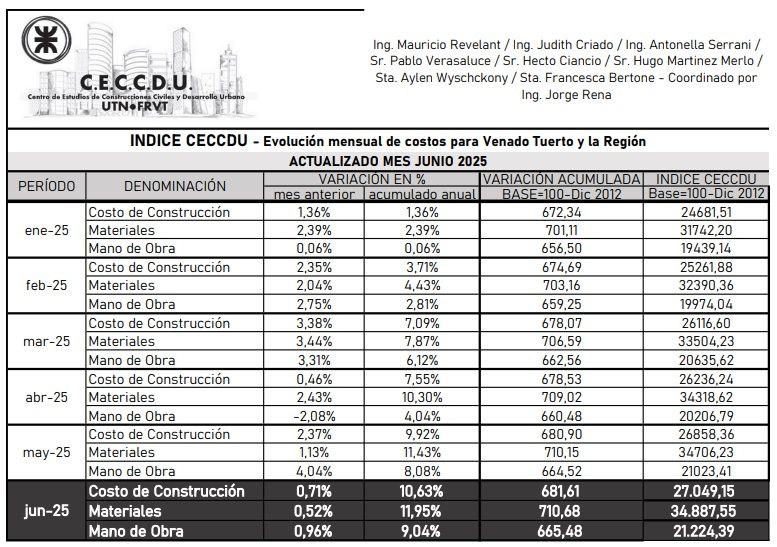 Informe costo construcción