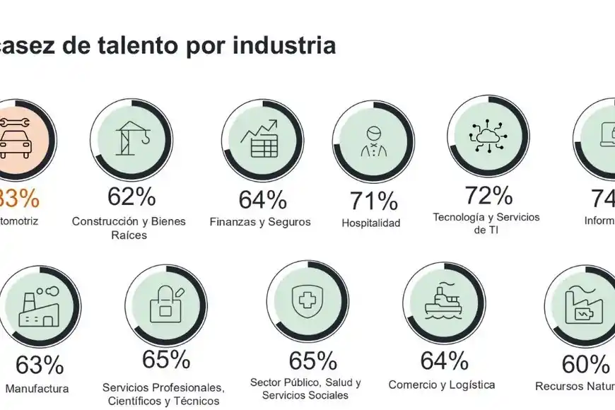 Habilidades empleados