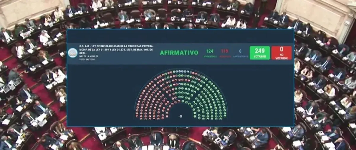 Propiedad privada: Diputados aprobó cambios y los entrerrianos votaron divididos