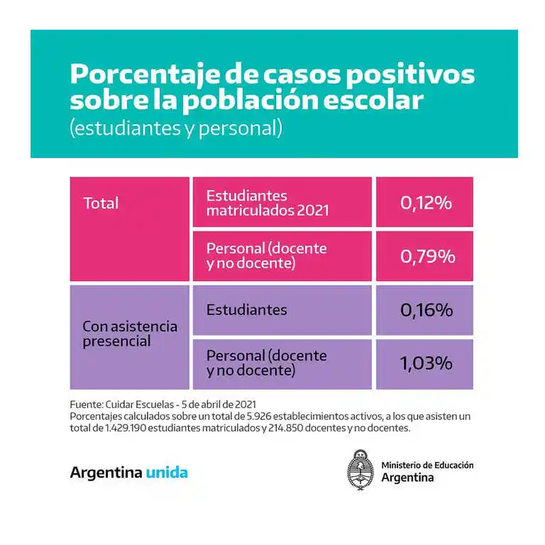 Los ministros de Educación acordaron sostener las clases presenciales en todo el país pese a la suba de contagios