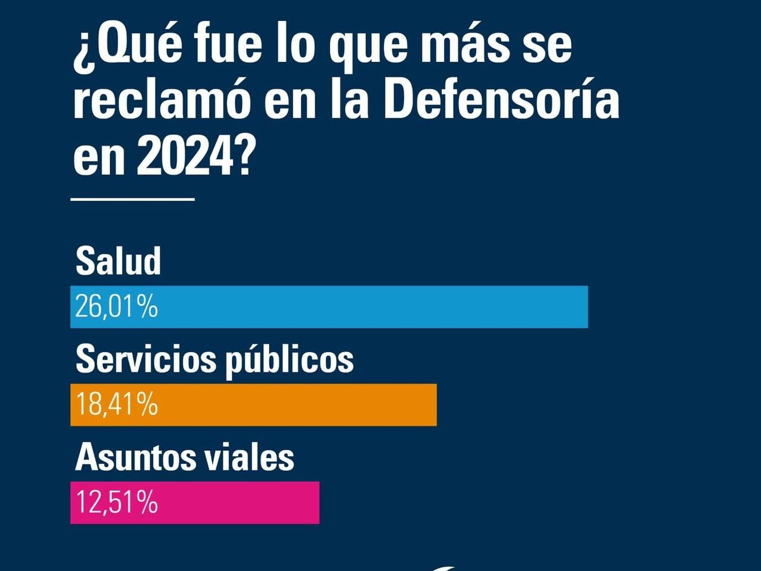 Salud, servicios públicos y asuntos viales, los principales reclamos en la Defensoría