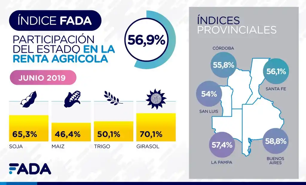 Afirman que el Estado se queda con el 56,9 por ciento de la renta del sector agrícola