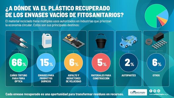 CampoLimpio logró recuperar 20 millones de kilos de envases vacíos
