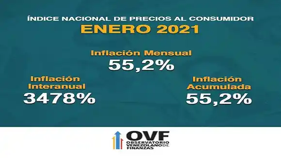 AUMENTO QUE NO SE DETIENE: inflación de enero se ubicó en 55,2%
