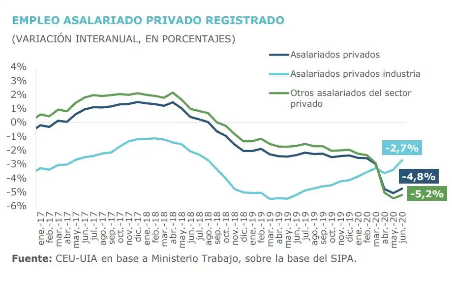 Un informe de la UIA muestra que la industria perdió en junio 30 mil empleos registrados respecto de 2019