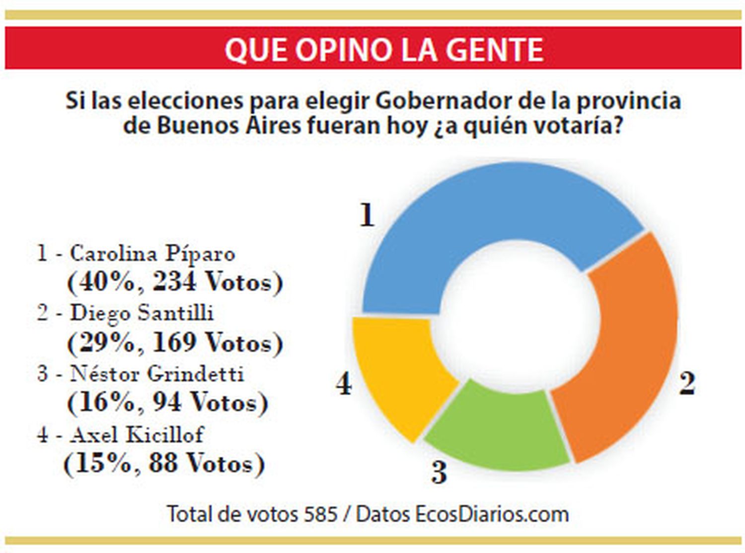 Píparo la más elegida, si las elecciones fueran hoy