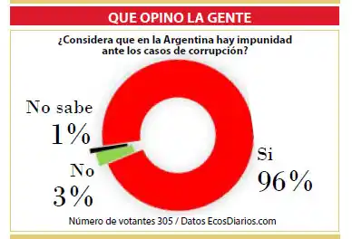 Creen que en la Argentina hay impunidad ante los casos de corrupción