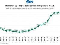 En 2024, las exportaciones de las economías regionales crecieron