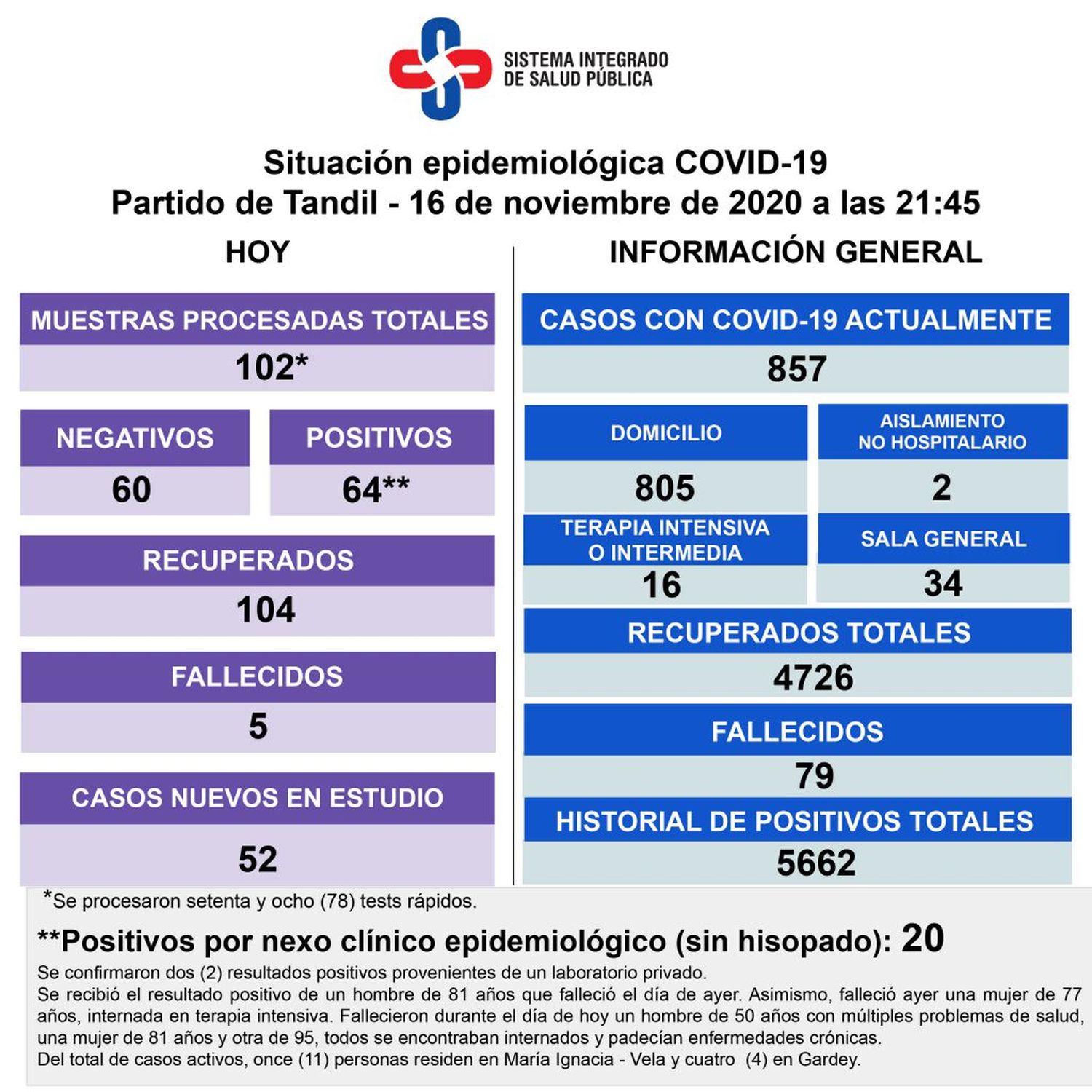 Reportaron cinco muertes y 64 nuevos casos de Covid-19