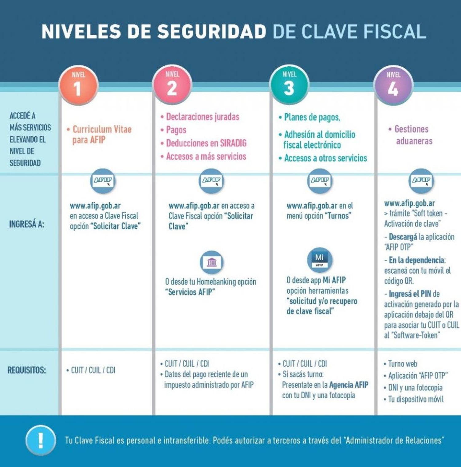 Qué es la clave fiscal y cómo operar en AFIP