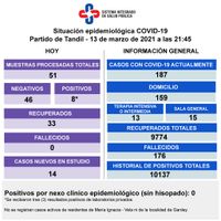 Detectaron ocho contagios y hay 187 casos activos de Covid-19 en Tandil
