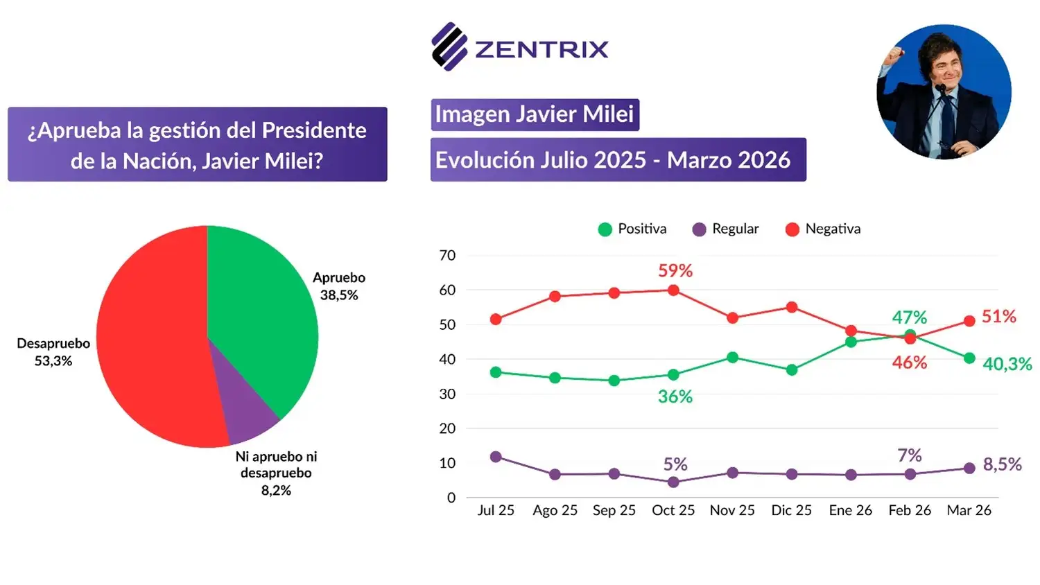 El endeudamiento crece como mecanismo de subsistencia en los hogares argentinos