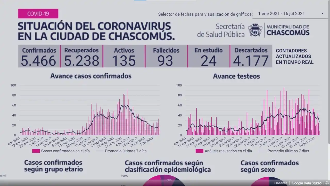 Ayer Chascomús contabilizó 17 nuevos casos de Covid-19