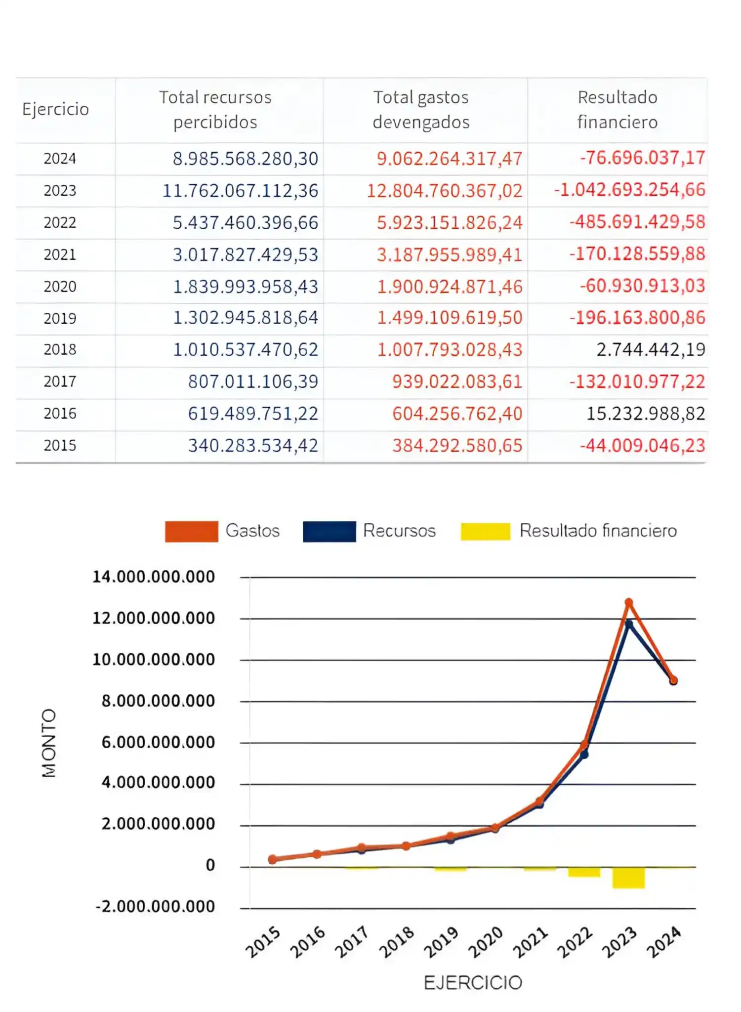 resultado financiero al 31 de mayo 2024
