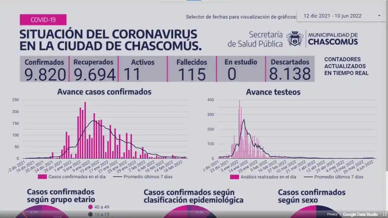 Chascomús ayer registró cuatro casos de Covid-19