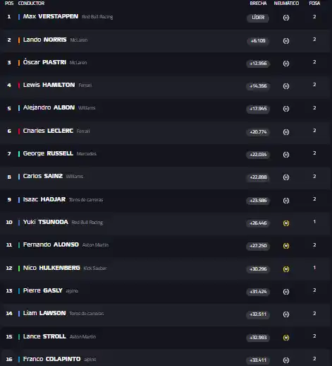 Clasificación Final - Fórmula 1 en Imola