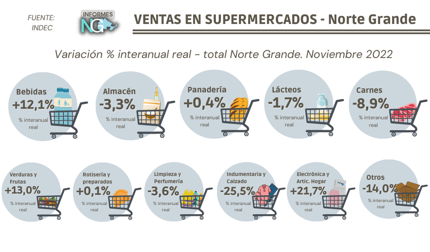 Según el INDEC, en el NEA cayó un 2,5% las ventas en los supermercados