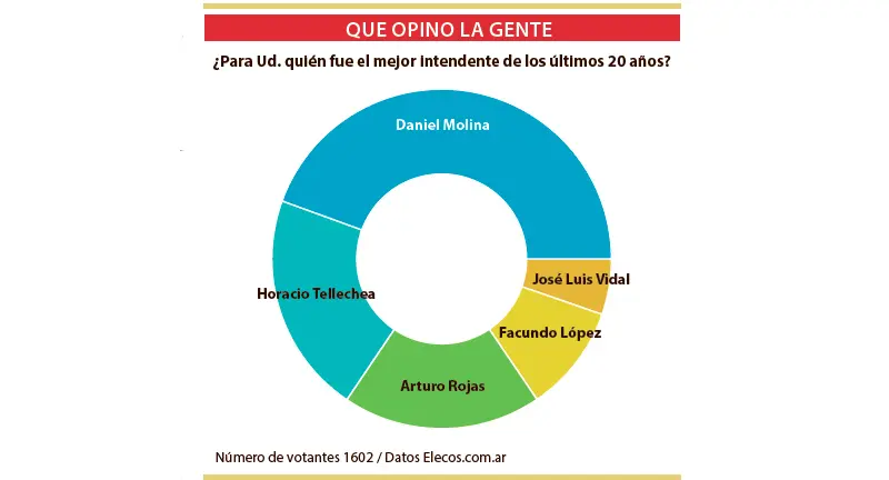 Molina, el mejor intendente de las últimas dos décadas