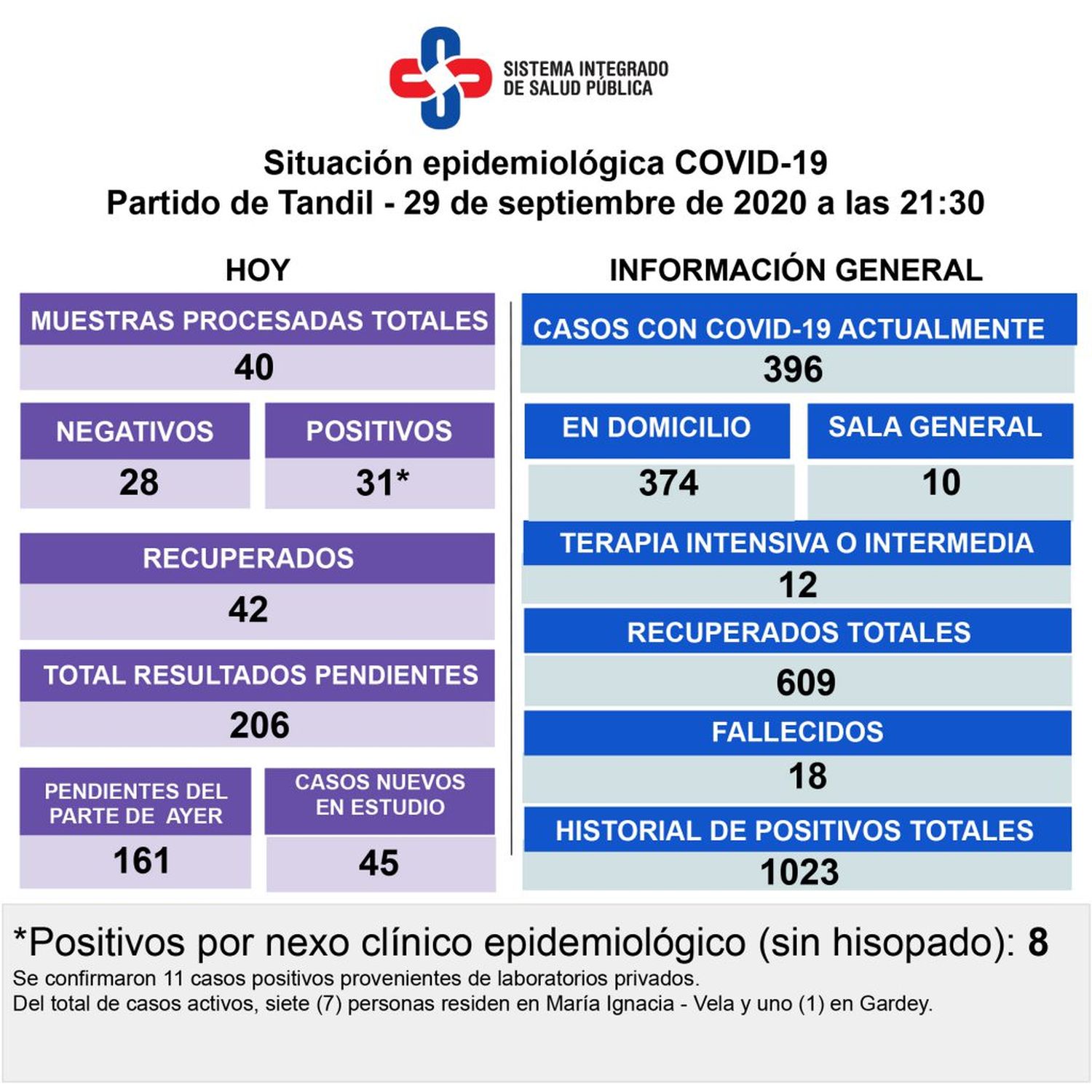 Detectaron 31 positivos, se recuperaron 42  personas y suman 396 los pacientes activos
