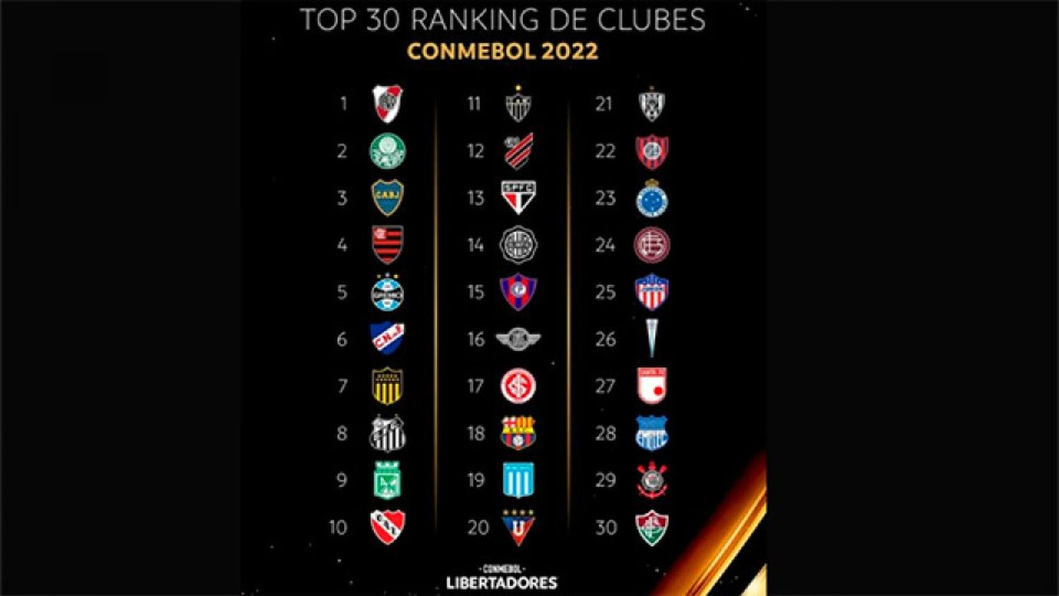 Tres equipos argentinos en el top 10 del ranking Conmebol: ¿para qué sirve y cómo se calcula?