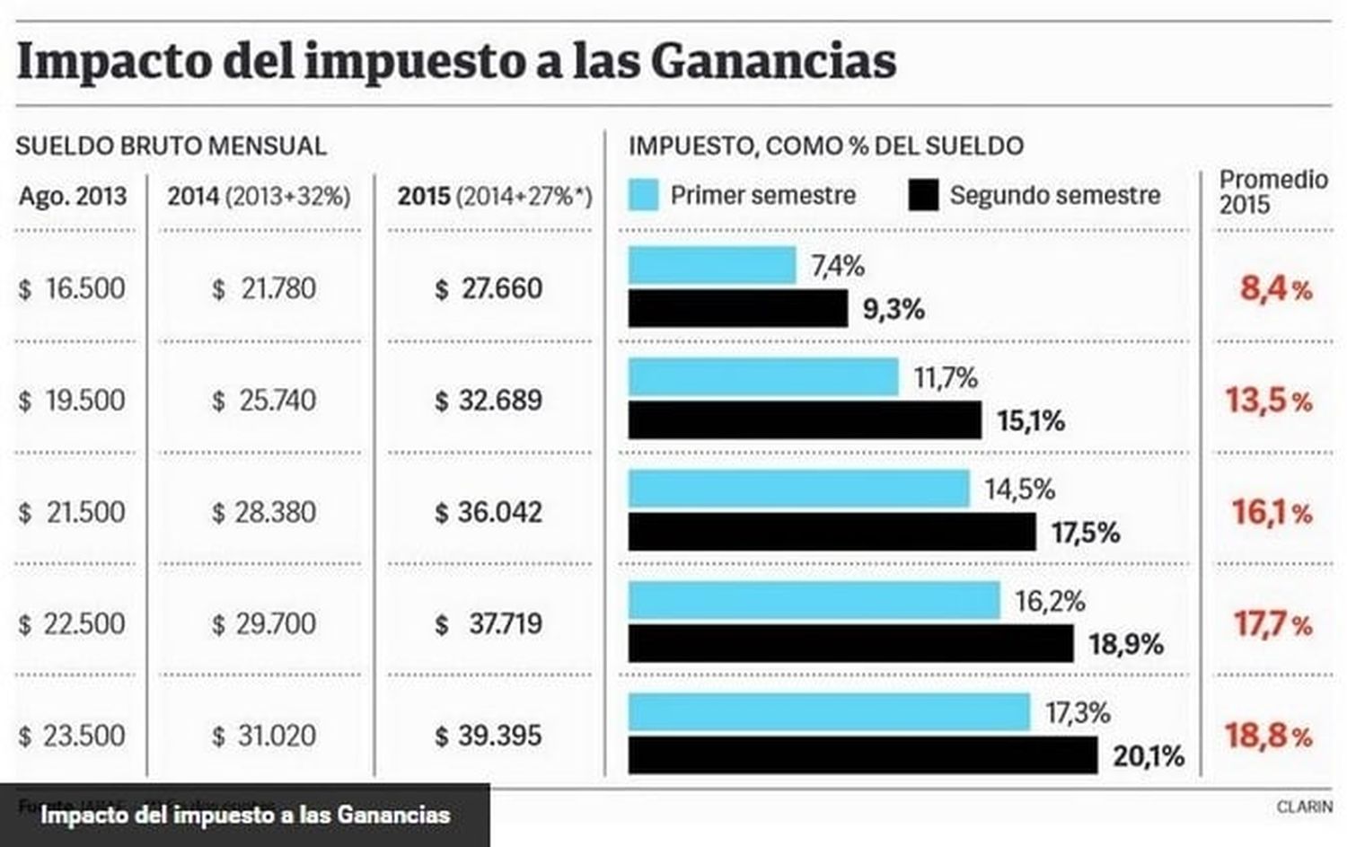 A partir de julio habrá que pagar más por Ganancias