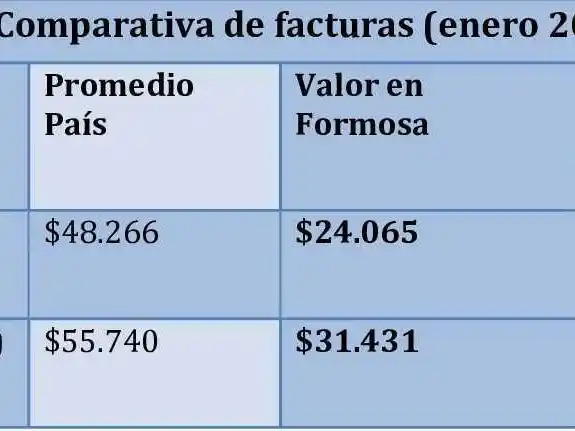 Formosa mantiene una de las tarifas eléctricas 
más bajas pese a recibir menos recursos nacionales