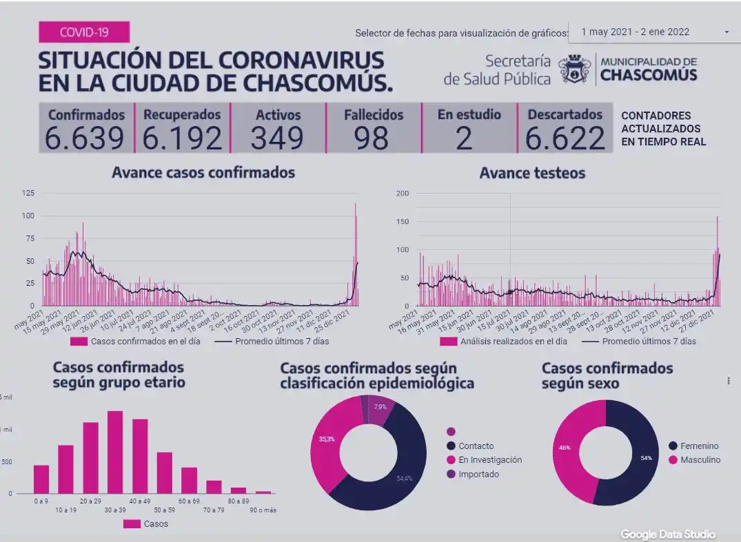 Chascomús registró este domingo un total de 349 pacientes activos con COVID-19