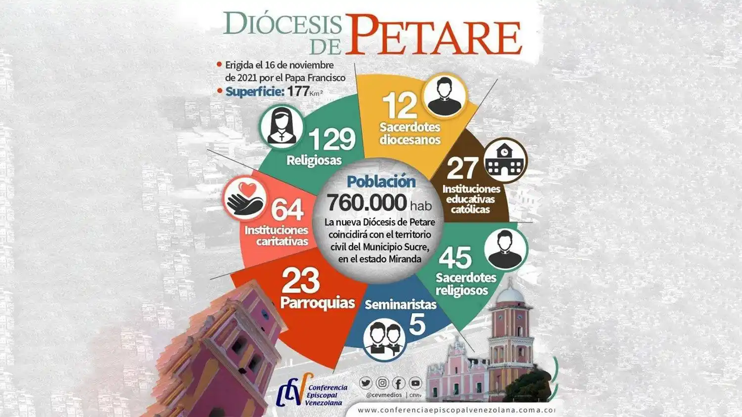 ¡ES OFICIAL! Diócesis de Petare tiene su primer obispo: Monseñor Juan Carlos Bravo Salazar