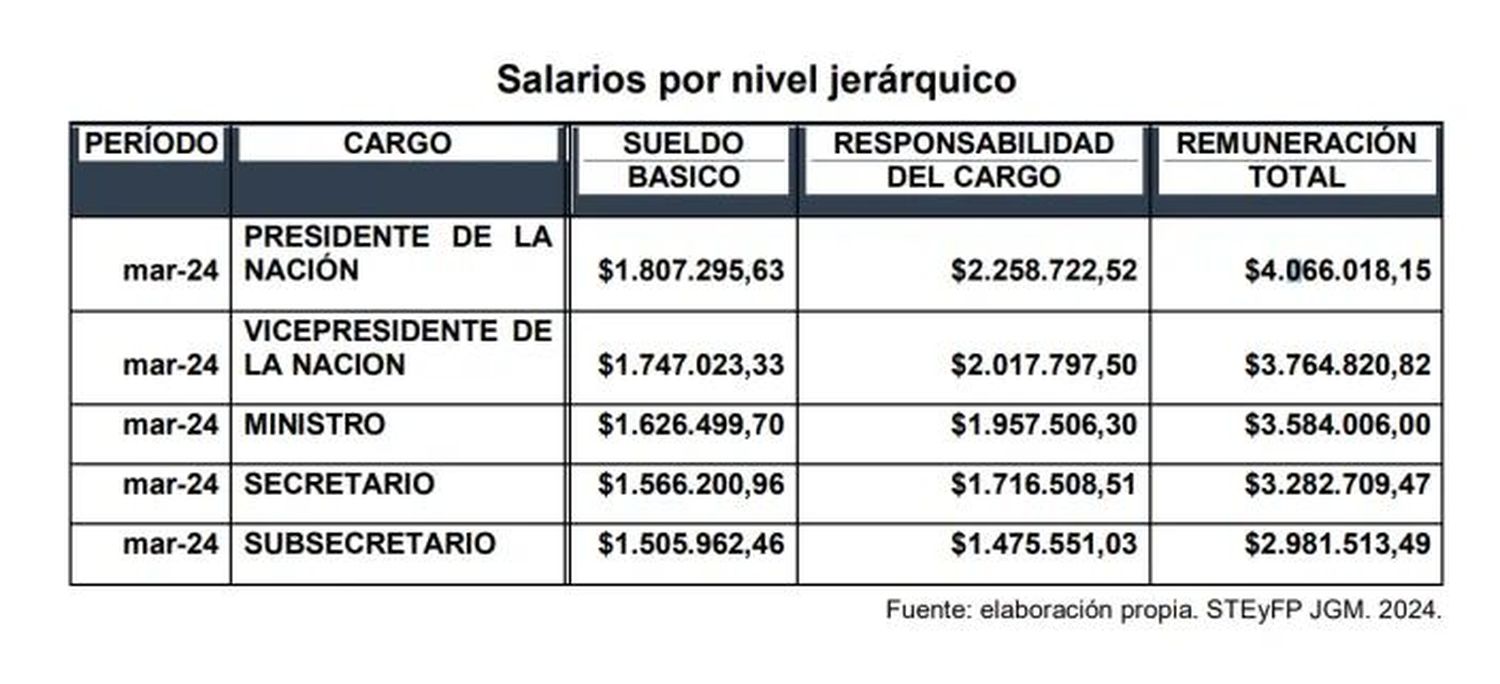 SALARIOS