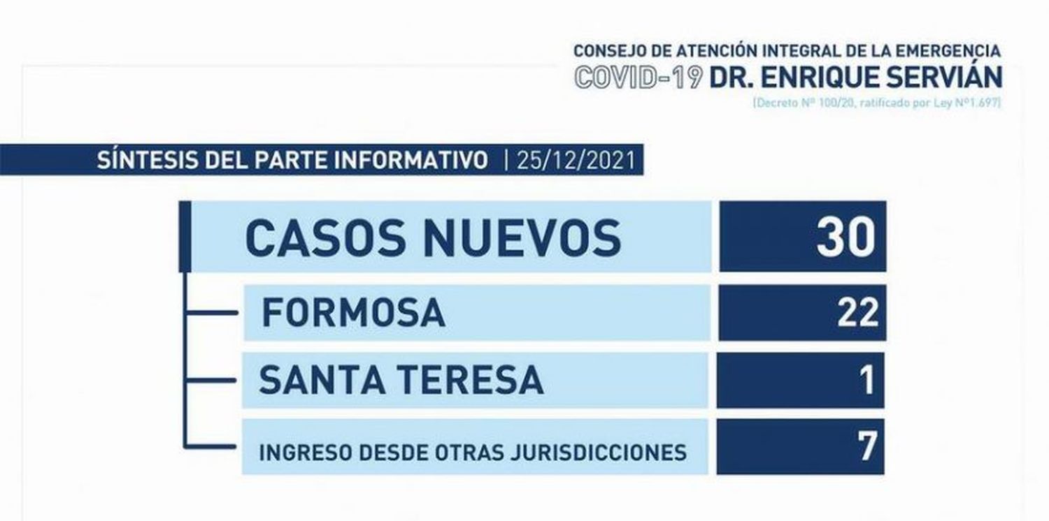 Sábado con 30 nuevos casos de covid-19