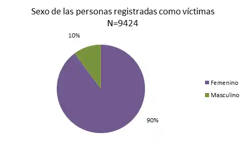 El 90 por ciento de las víctimas de violencia en la provincia son mujeres 