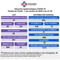 Octubre comenzó con 35 nuevos positivos  de Covid-19 y suman 434 los casos activos